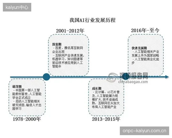 发展周期内运营服务平台迭代AI预警模型缩短响应时长